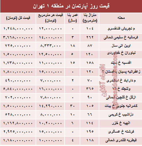 نرخ قطعی آپارتمان در منطقه ۱ تهران؟ +جدول