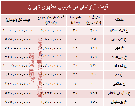 قیمت واحد مسکونی در خیابان مطهری تهران؟ +جدول