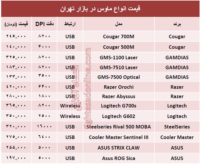 خرید یک موس چقدر آب می‌خورد؟ +جدول