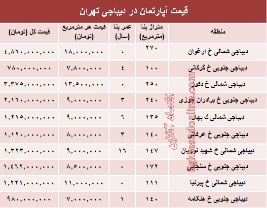 آپارتمان در دیباجی تهران متری چند؟ +جدول