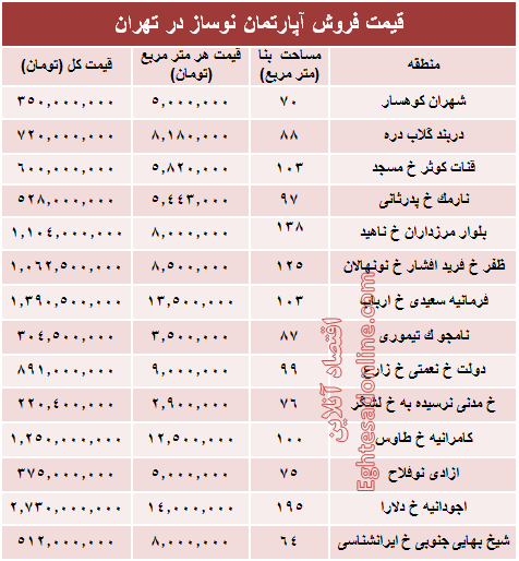 مظنه آپارتمان نوساز در تهران؟ +جدول