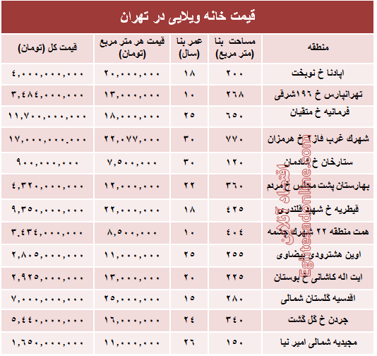 خانه‌های ویلایی تهران چند؟ +جدول