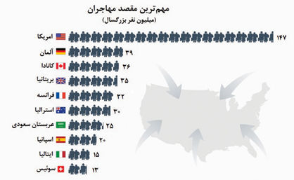 رویای آمریکایی مهاجران