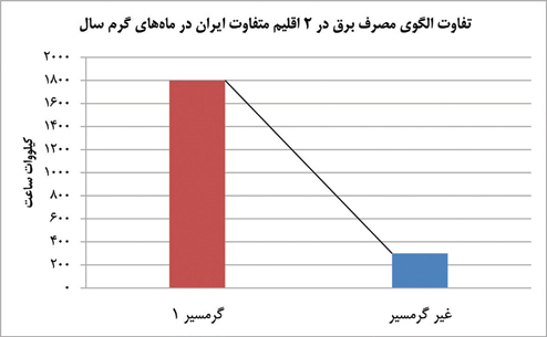 بار مالی نابرابر عوارض برق میان مشترکان