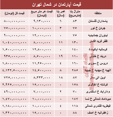 نرخ قطعی آپارتمان در شمال تهران؟ +جدول