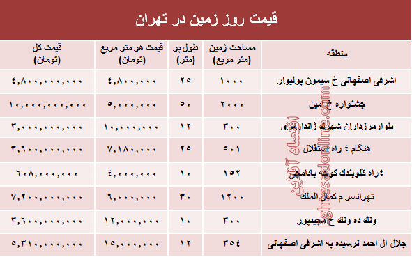 زمین‌های شهر تهران متری چند؟ +جدول