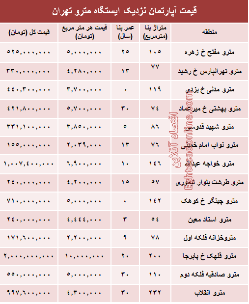 مظنه آپارتمان نزدیک ایستگاه مترو؟ +جدول