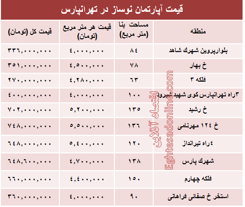 آپارتمان نوساز در تهرانپارس چند؟ +جدول