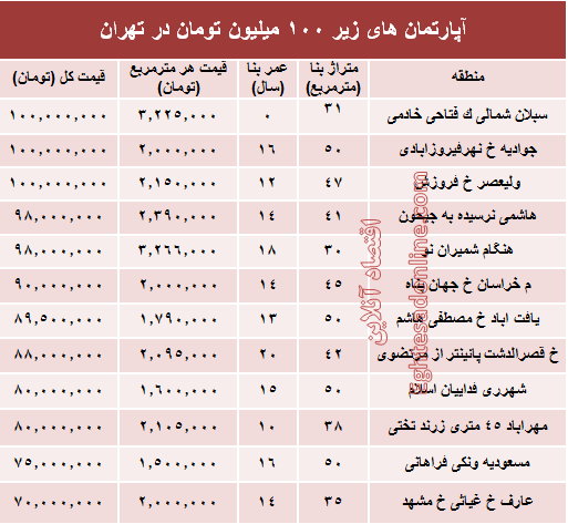 با ۱۰۰میلیون هم می توان خانه خرید؟ +جدول