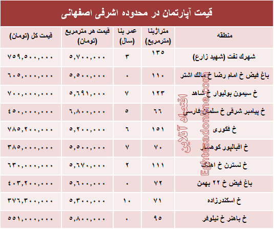 آپارتمان در محدوده اشرفی اصفهانی چند؟ +جدول