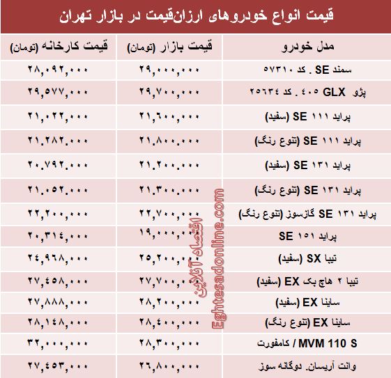 با ۳۰میلیون‌ هم می‌توان خودرو صفر خرید؟ +جدول