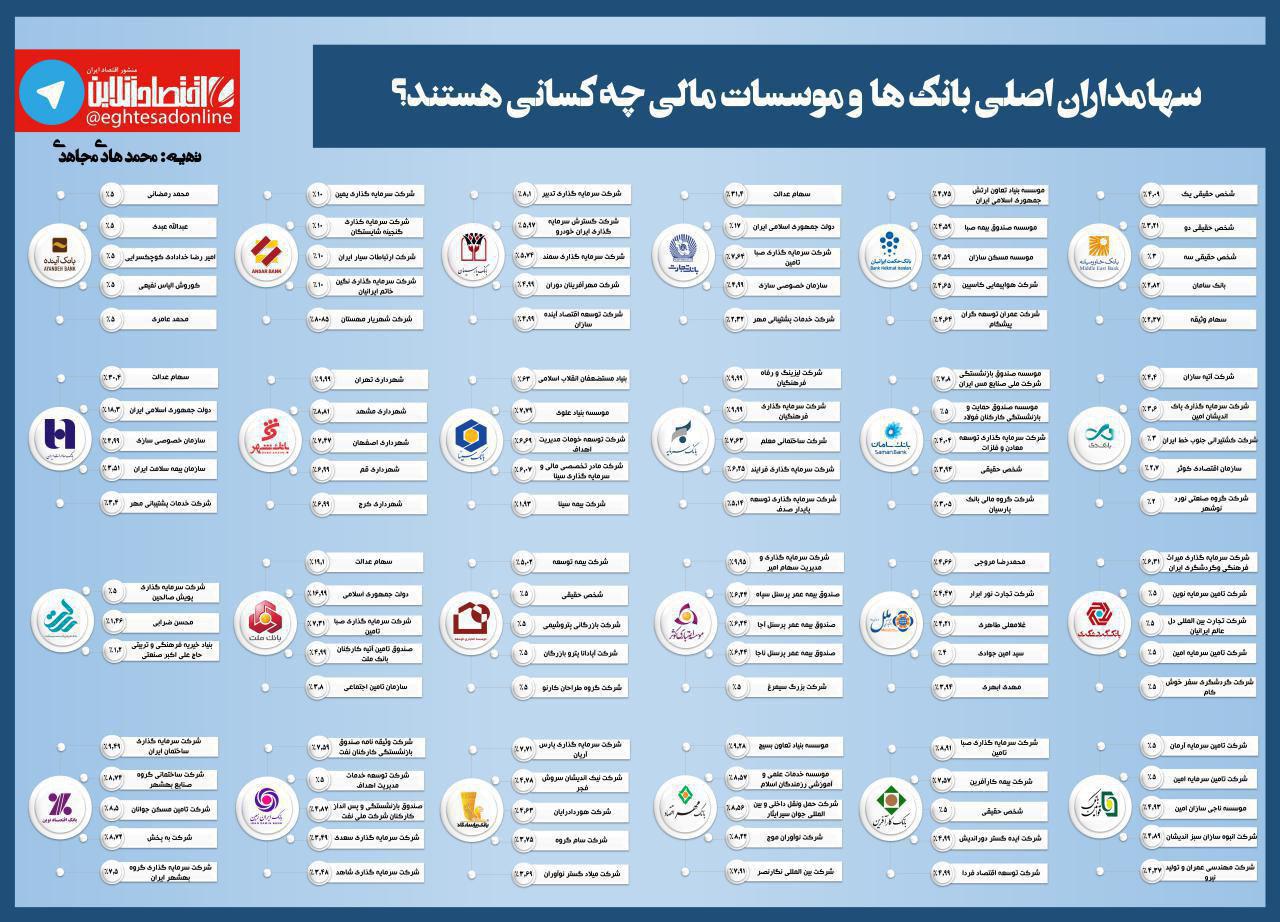 سهامداران اصلی بانک‌ها و موسسات‌مالی چه کسانی هستند؟ + اینفوگرافیک