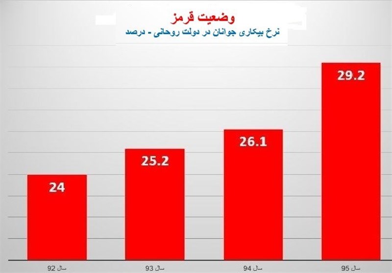 بیکاری در کدام رشته‌های دانشگاهی بیشتر است؟