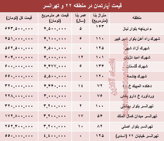 نرخ قطعی آپارتمان در منطقه۲۲ و تهرانسر؟+ جدول