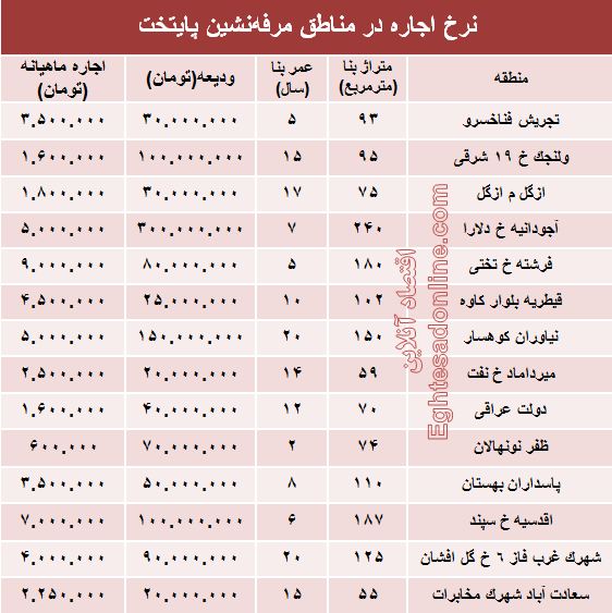 نرخ اجاره در مناطق مرفه‌نشین پایتخت +جدول