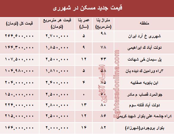 نرخ قطعی مسکن در شهرری؟ +جدول