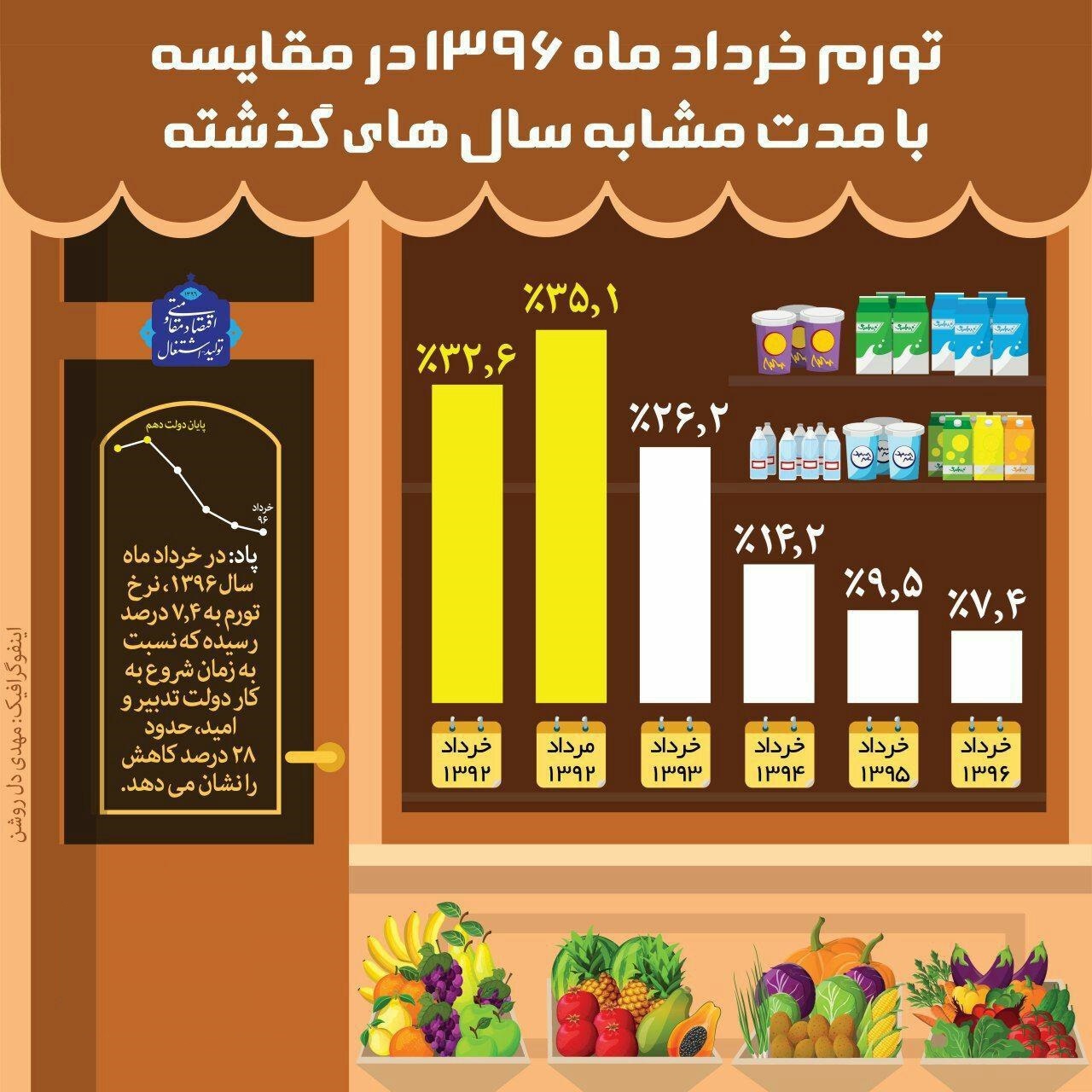 کاهش ۲۸درصدی تورم در خردادماه امسال +اینفوگرافیک