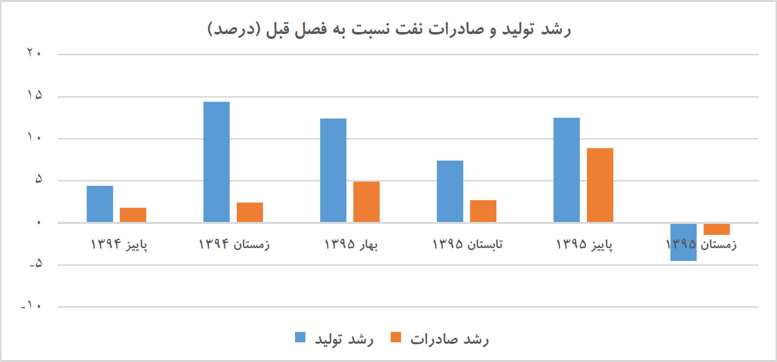 تاثیر رشد نفتی در اقتصاد