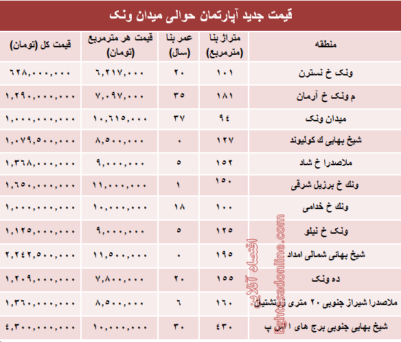 آپارتمان حوالی میدان ونک چند؟ +جدول