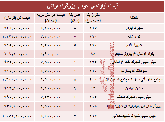 نرخ قطعی آپارتمان حوالی بزرگراه ارتش؟ +جدول