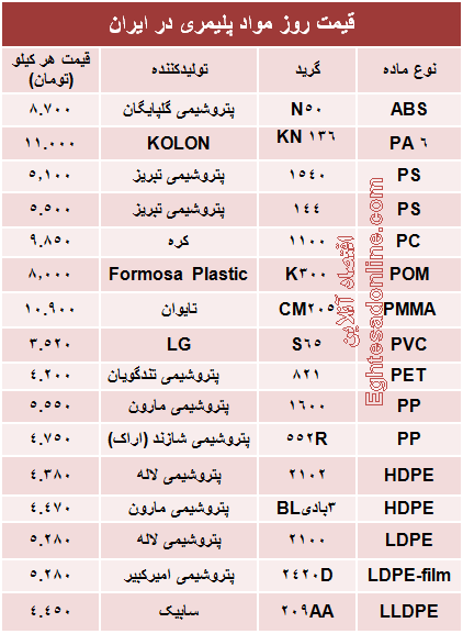 قیمت روز مواد پلیمری در ایران +جدول
