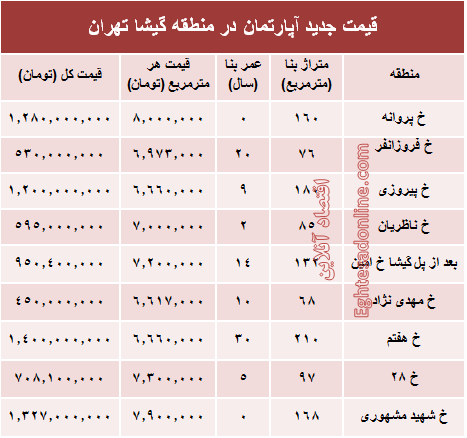 مظنه آپارتمان در منطقه گیشا؟ +جدول