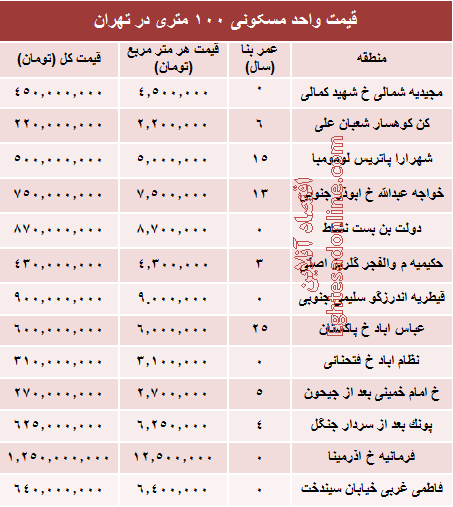 مظنه واحدهای ۱۰۰ متری در تهران +جدول