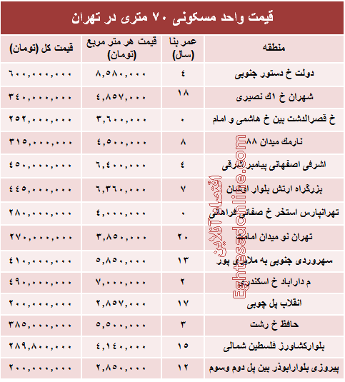 مظنه واحدهای ۷۰ متری در تهران؟ +جدول