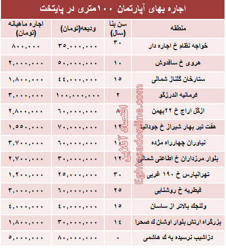 مظنه اجاره بهای آپارتمان ۱۰۰ متری در تهران + جدول