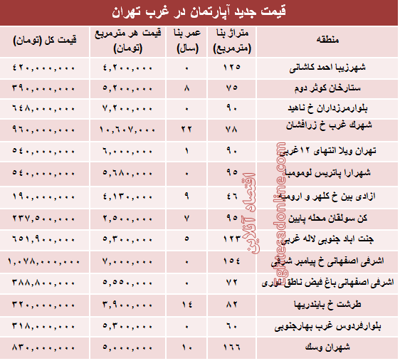 نرخ قطعی معاملات آپارتمان در غرب تهران +جدول