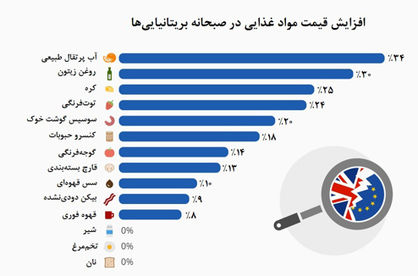 میز صبحانه بریتانیایی‌ کوچک می‌شود