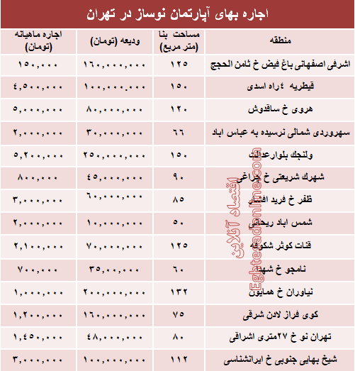 مظنه اجاره بهای آپارتمان نوساز در تهران؟ +جدول