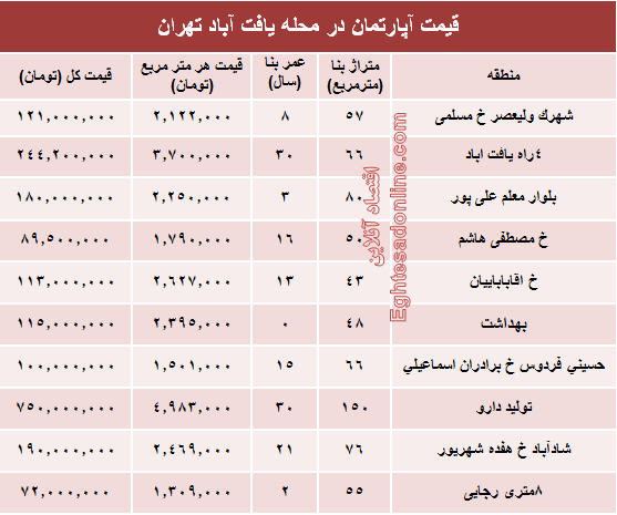 قیمت واحد مسکونی در محله یافت آباد تهران؟ +جدول