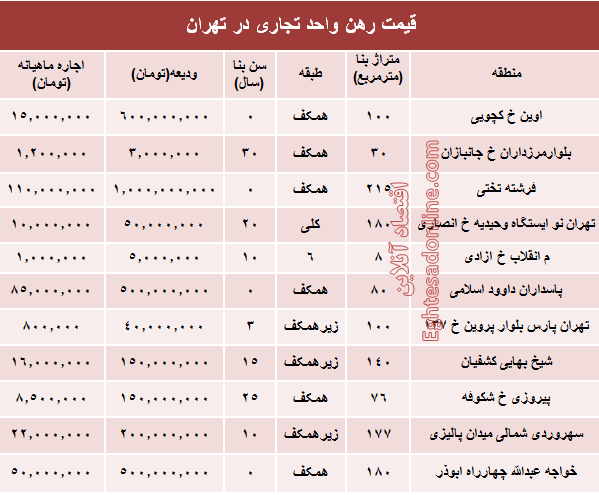 نرخ قطعی رهن واحد تجاری در تهران + جدول