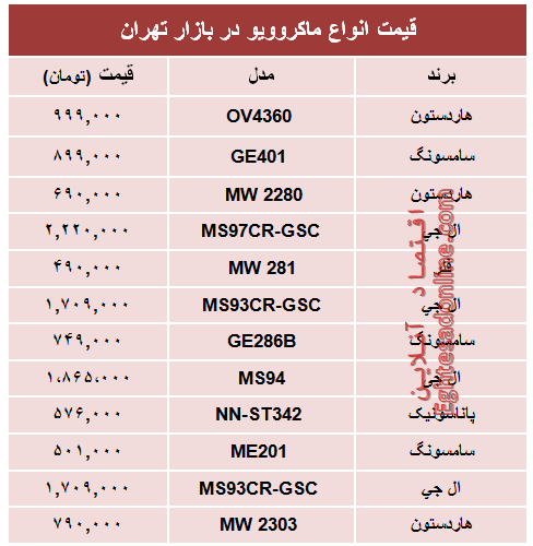 قیمت انواع ماکروویو در بازار تهران؟ +جدول