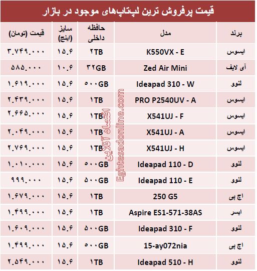 مظنه پرفروش‌ترین لپ‌تاپ‌های بازار؟ +جدول