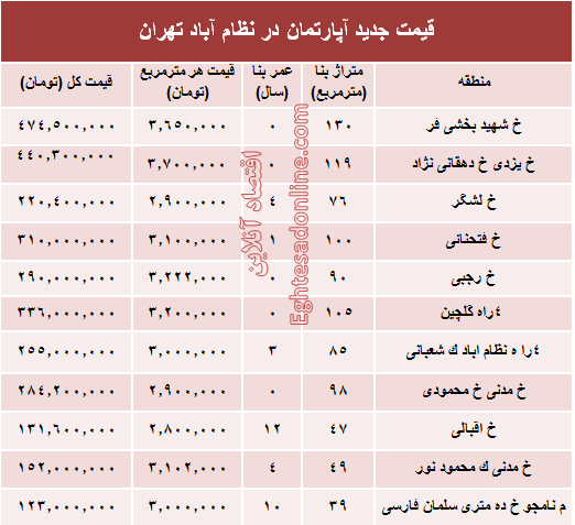 مظنه آپارتمان در منطقه  نظام آباد؟ +جدول