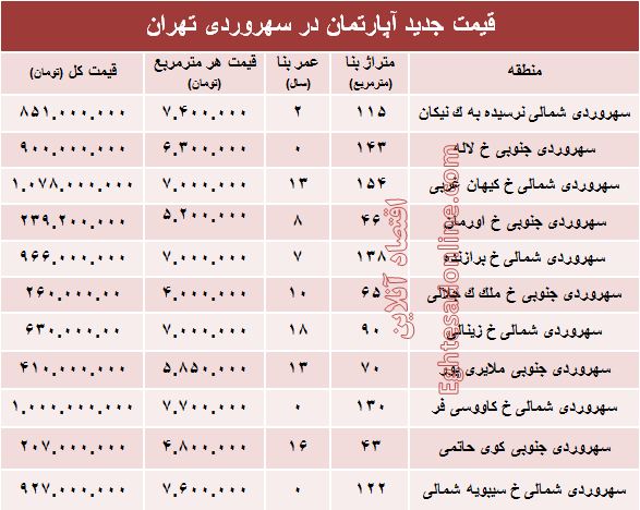 مظنه آپارتمان در منطقه سهروردی؟ +جدول