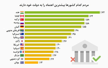 رکورد بیشترین اعتماد به دولت در هند