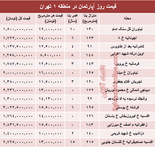 نرخ قطعی آپارتمان در منطقه ۱ تهران؟ +جدول