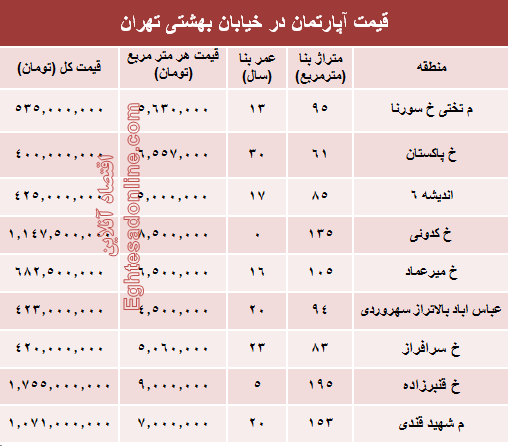 قیمت واحد مسکونی در خیابان بهشتی تهران؟ +جدول