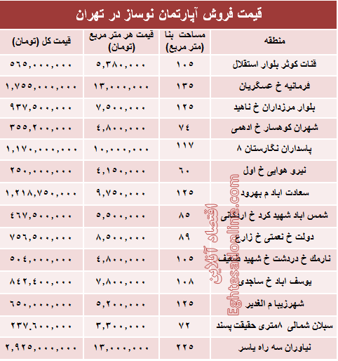 مظنه آپارتمان نوساز در تهران؟ +جدول