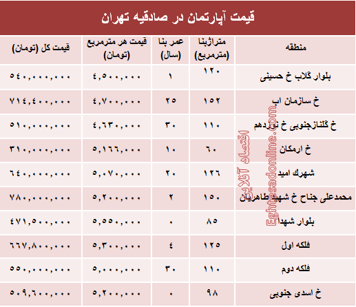 آپارتمان در منطقه صادقیه چند؟ +جدول