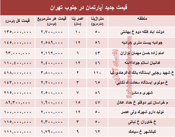 نرخ جدید آپارتمان در جنوب تهران؟ +جدول