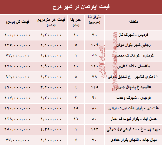 نرخ قطعی آپارتمان در کرج ؟ +جدول