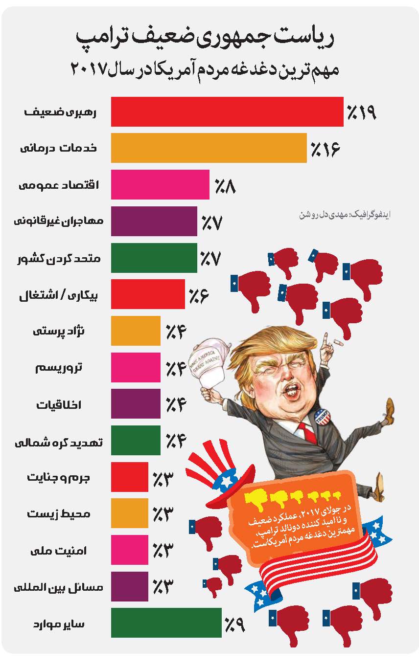 مهم‌ترین دغدغه مردم آمریکا در سال۲۰۱۷ +اینفوگرافیک