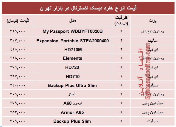 قیمت انواع هارد‌ دیسک‌ اکسترنال در بازار؟ +جدول