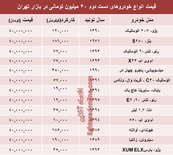 خودروهای دست‌دوم ۴۰میلیونی بازار کدامند؟ +جدول