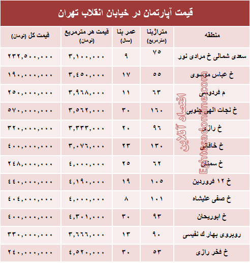 آپارتمان در خیابان انقلاب تهران چند؟ +جدول