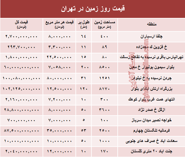 زمین‌های شهر تهران متری چند؟ +جدول